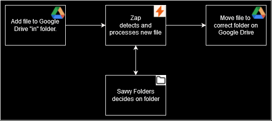 Diagram showing how a file added to Google Drive will be processed by Savvy Folders before being moved into its proper Google Drive folder